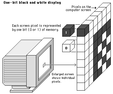 Diagram of 1-bit computer display.