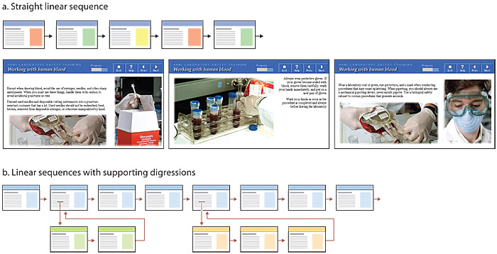 A two-part figure. The top diagram shows a simple linear sequence of pages, organized like a book or magazine. The bottom diagram shows a sequence of pages that also incorporate page sequences that digress from the main sequence of the document, as parallel sequences that divert from and then re-join the main pages.