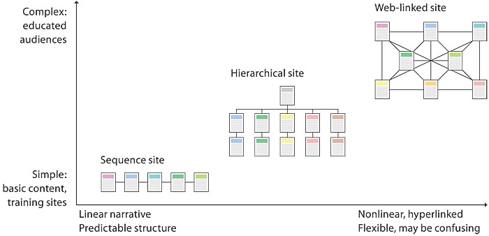 A chart with a left vertical axis representing increasing complexity, and a horizontal axis running from simple linear training sites for average audiences to complex material for highly educated audiences. Simple page sequences are at the bottom left, average sites fall in the middle of both axes, and complex web-linked sites aimed at educated professionals are shown at the upper right, near the high end of both the complexity and non-linearity scales.
