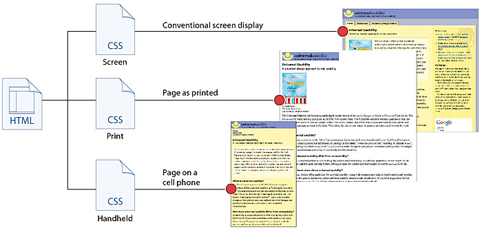 Diagram shows screen, print, and handheld CSS files, and the resulting web page renderings from each style sheet.