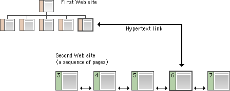 Diagram: Hypertext link concept