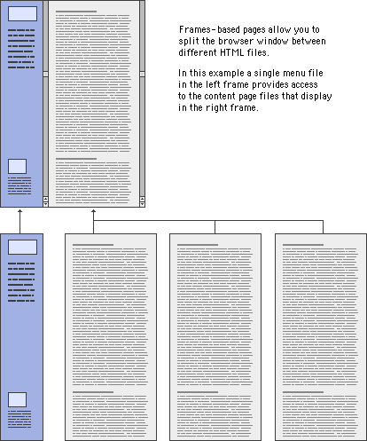 Diagram: Menu and pages with frames-based layout