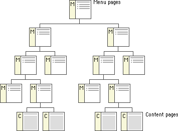 Diagram: Deep hierarchy