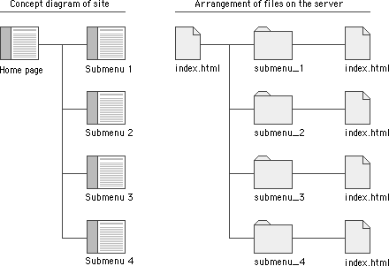 Diagram: Concept diagram of site and corresponding file arrangement