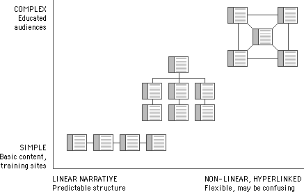 Diagram: Organizational patterns against structure and complexity