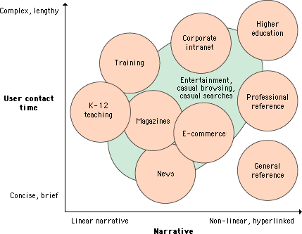 Diagram: Types of sites against user contact time and narrative