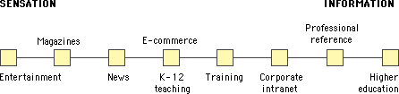 Diagram: Sites distributed across linear spectrum from sensation to information