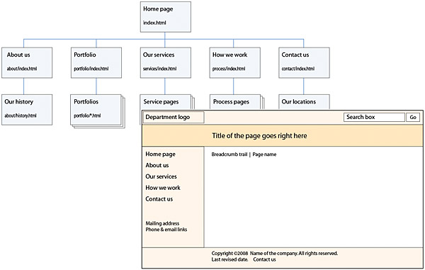 A combination of a hierarchical web site diagram with a general page layout diagram - a wireframe.