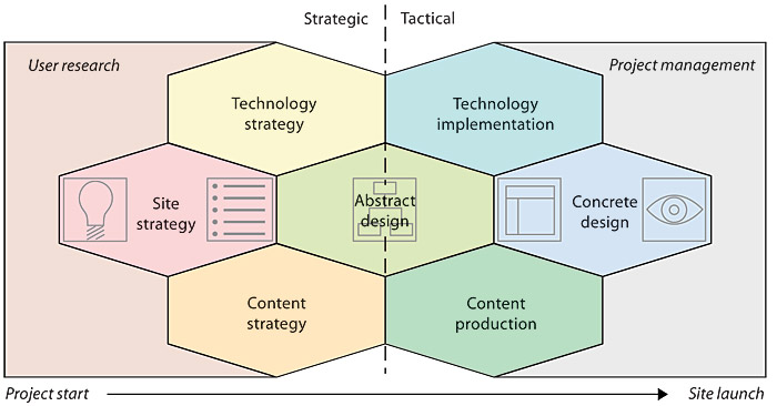 Jesse James Garrett's Nine Pillars of Successful Web Teams conceptual diagram.