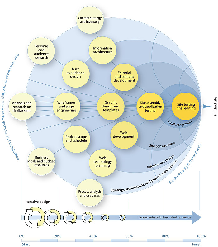 A large diagram showing in conceptual form the whole web design process, from initial beginnings through final design and launch.