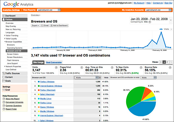 A screen capture from Google Analytics, showing the various tabular data and graphic chart data displays of web site metrics.