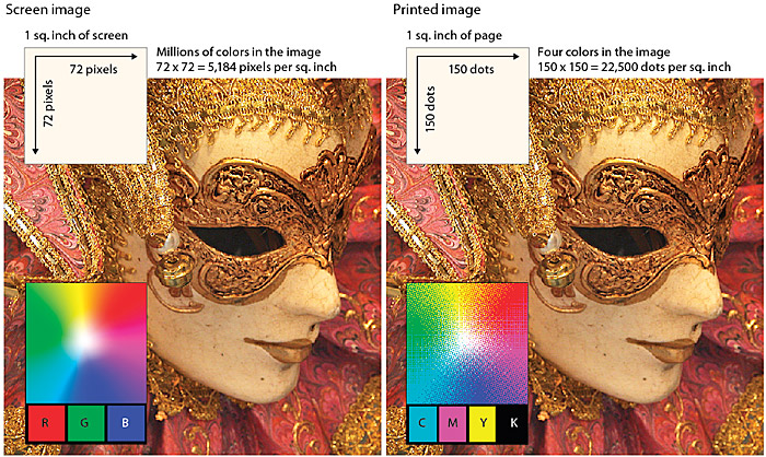 A two-part illustration that compares the same photograph as an RGB image on the computer screen at 72 dpi, against the photo as a CMYK print image at 150 dpi. The quality of the photos is good in both media.