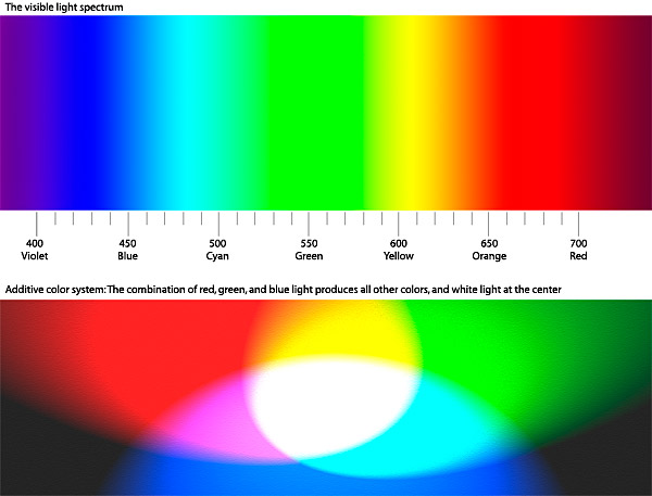 A diagram that shows the colors of the visible light spectrum, and also shows how areas of pure red, green, and blue light combine to produce the other major colors, plus white light.
