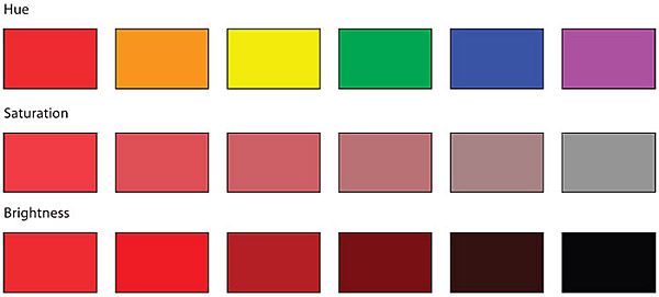 A chart showing color swatches that illlustrate the concepts of hue, saturation, and brightness in color.