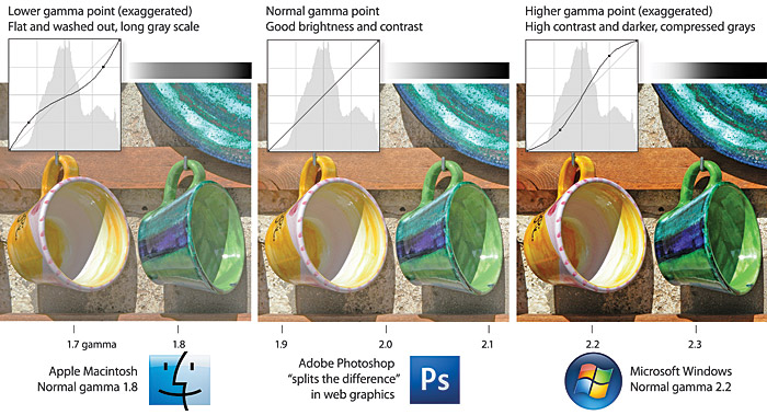 A three-part diagram showing the effects of lower, medium, and higher gamma on a photographic image.