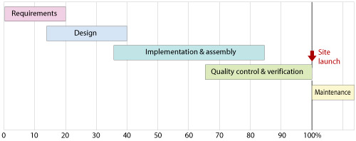 A simple Gantt chart illustrating the classic method of development, where the requirements, design, implementation, quality control, and launch have periods of overlap.