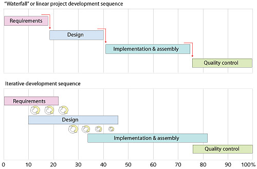 A two part diagram: 1. A simplified Gantt chart illustrating a classic waterfall method of development, where every step must be complete before proceding to the next step in the process. 2. A Gantt chart of an iterative development sequence, where the requirements, design, and build stages incorporate small design-build-analyze sequences that help project members and users understand how the larger project should develop.