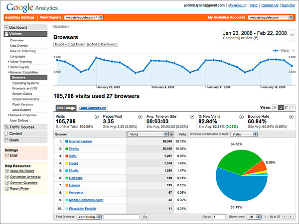 A example screen from Google Analytics, showing metrics and graphs on site usage.
