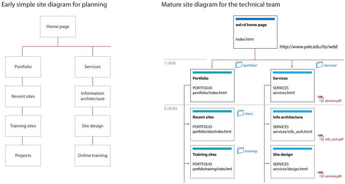 A two-part diagram: the left shows an early planning diagram as a very simple hierarchical org chart with page titles; the right shows the same chart, but with much more dense technical labelling of page titles, file names, site directories, and other design details of interest mainly to site developers.