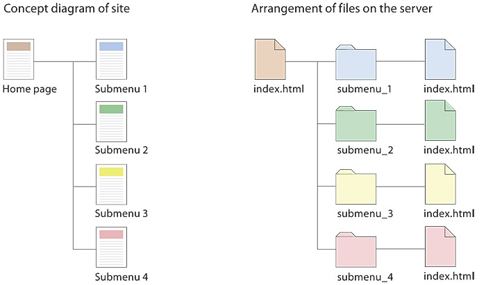 A two-part diagram: The left shows a siple site diagram with page titles. The right shows the files that make up the same site. Ideally the arrangement of files and folders should closely mimic the way the information is organized in the page design that the user sees.