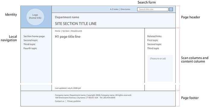 A simple page wireframe diagram that shows the major divisions of the page (header, left, right and center vertical columns, and a footer area, with labels showing how each page area functions.