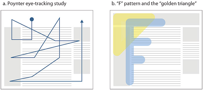 A two-part diagram, both showing similar patterns of how reader's eyes track over a typical web page. Left shows a Poynter eye-tracking study. The right shows the golden triangle and f-pattern areas of heavy reader focus in scanning web pages.