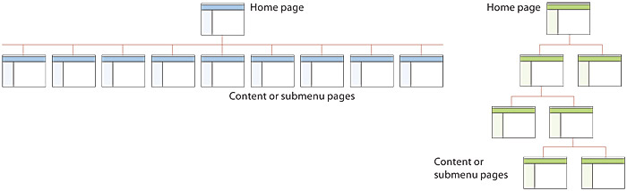 A two-part figure: On the left, a web site hierarchy that is too shallow, with too many pages linked to the home page. On the right, a site hierarchy that is too deep, forcing the user to click through many menu pages before reaching the actual site content.