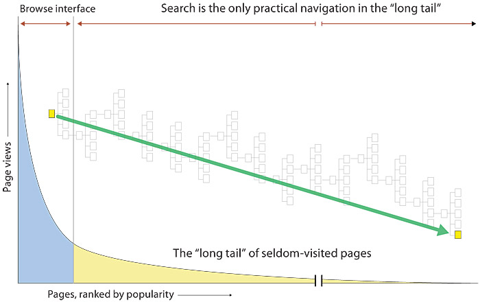 A 'long-tail' graph of pages in a site ranked in order of use, showing that seldom-used pages far out in the 'long tail' are unlikely to be found except with web search technology.
