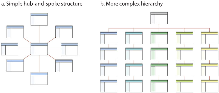 Two possible hierarchical site structures are shown: Left is a simple hub-and-spoke structure, where all pages are linked from the central home page. On the right is a more complex hierarchical structure, where the home page is linked to multiple collections of pages, shown as five stacks of pages.
