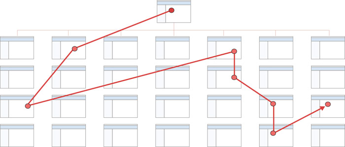 A site diagram showing that although the site is organized in a hierarchical fashion with clear regional categories, the clear organization allows the user to freely jump from one section of the site to another without feeling lost.