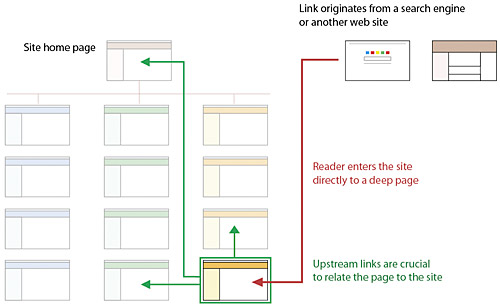 Diagram shows the importance of all pages of the site having links to major site landmarks like the home page, because users can enter on any page within your site.