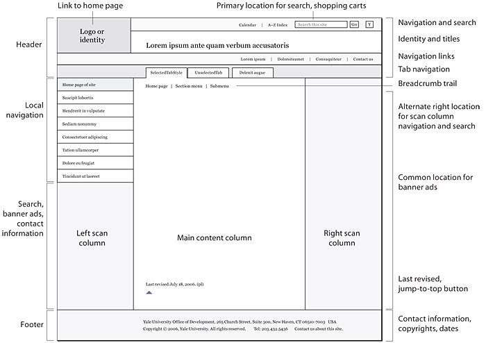 A diagram showing the major layout regions and interface elements of a typical (or 'canonical') web page.