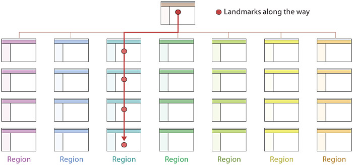 A hierarchical site diagram, showing differently-colored regions within a site, along with a linear path showing the user's progression through a series of site landmarks.
