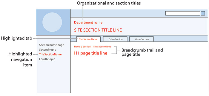 Page wireframe diagram showing the home page links and other site navigational features that help establish a user's sense of place within a site.