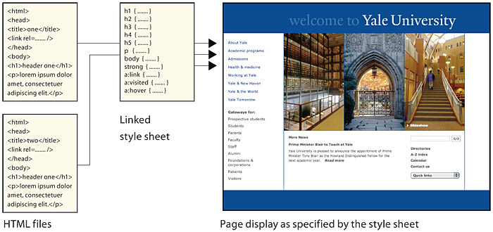 Diagram showing how multiple HTML pages share a single linked style sheet file which supplies styles to every page in the site.