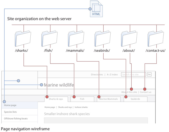 Diagram shows how the structure of directories and files that make up the web site mirror what the user sees in the navigation and interface of the site.