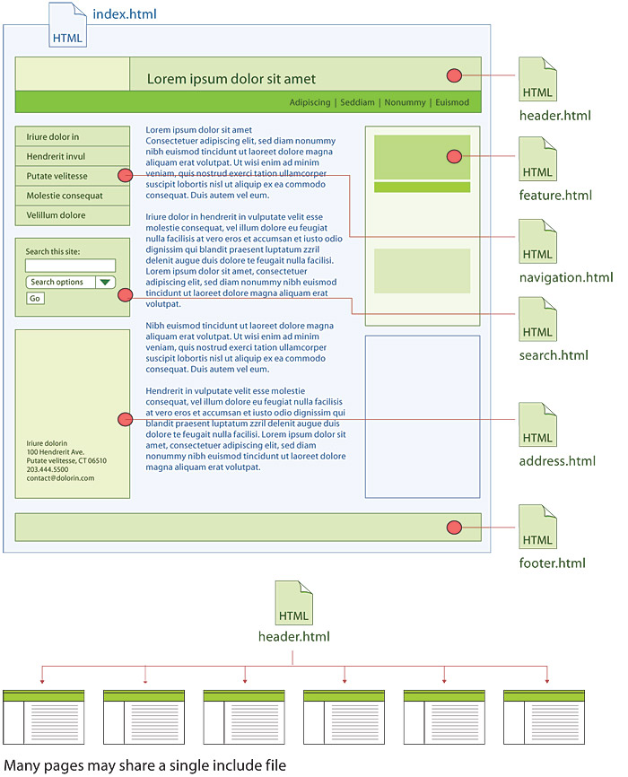 A web page layout diagram, showing how different component HTML files may be 'included' when the file is viewed in a browser. Thus a single header include file might supply the header for hundreds of pages in a site.