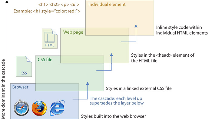 Diagram illustrates the priority 'cascade' of CSS styles from the built-in styles in all browsers to specific 'inline' styles that might be incorporated into individual HTML tags.