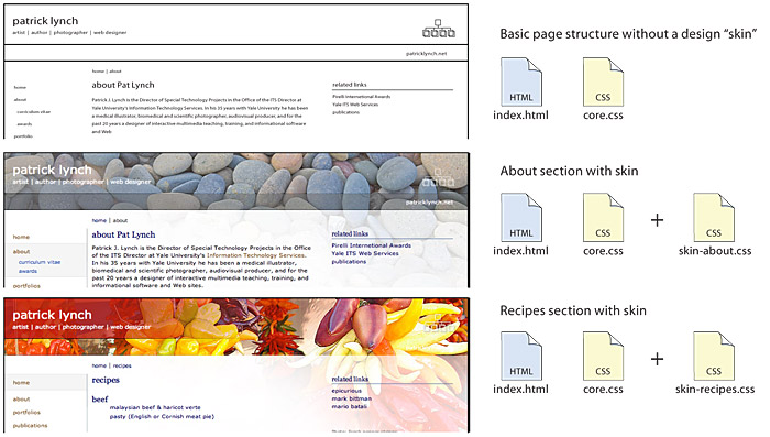 Diagram shows how a core CSS files that supplies basic layout and typography can be supplemented with another file that supplies a unique set of 'skin' graphics. Thus all pages in a site might share a core set of styles, and specific parts of a site could have a unique set of graphics.