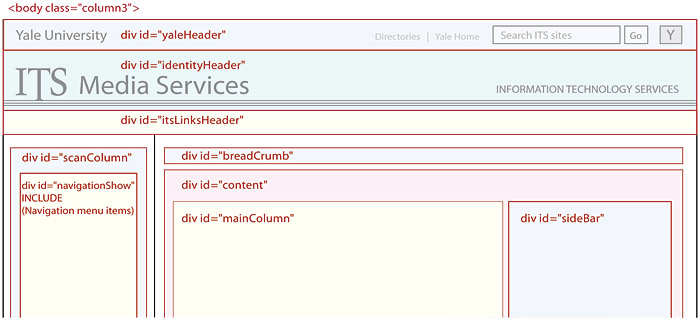 A web page wireframe diagram, labelled with details that show that each major page division ('div') has a unique ID name assigned, to allow sophisticated CSS and other programming.