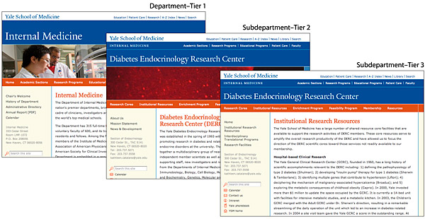 Three template examples from the Yale School of Medicine, showing a hierarchical series of templates for department sites.