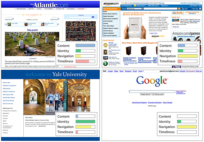 Four types of home page emphasis: Atlantic Magazine, content; Amazon, navigation to products; Yale University, identity and navigation; Google, all navigation (via search).