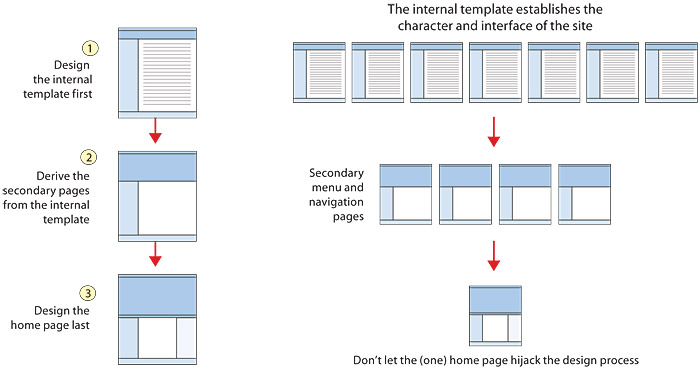 Steps in designing page templates: 1. Design the internal
template first. The internal template establishes the character and interface of the site  2. Derive the secondary pages from the internal template, for secondary menu and navigation pages. 3. Design the home page last. Don’t let the (one) home page hijack the design process.