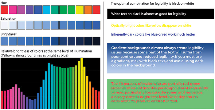 A multi-part figure. The left area offers visual examples of hue, saturation, and brightness, and illustrates via a spectrum chart that some colors (like yellow) are very much brighter than other colors (yellow being about 4 times brighter than blue, for instance). The right side of the figure illustrates that contrast is crucial for legibility, and that poor color choices for text and background colors can make words almost illegible in print or on the web page.