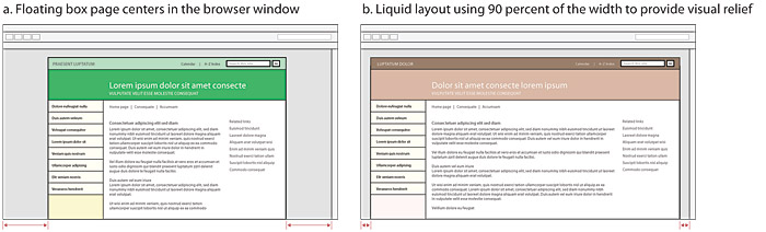 A two-part diagram illustrating the visual relief that empty white space can have in the areas around a web page. The left diagram shows a fixed-width page with large areas of empty screen space to the left and right of the web page; the right shows a 'liquid' web page that occupied 90% of the screen width, but leaves 5% of the screen empty on either side of the page to provide visual relief.