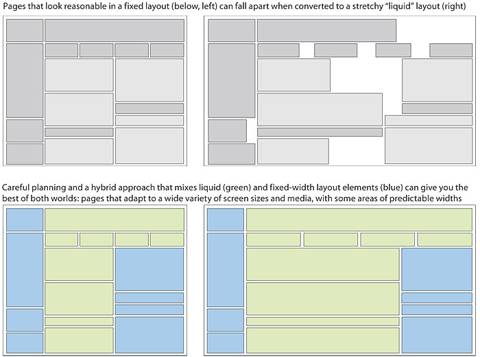 The top diagrams show what happens when a fixed-width page design is converted to a liquid layout and stretched out horizontally: the design comes apart in awkward ways. the bottom diagrams show a similar page designed with liquid layout principles, where the page can be stretched without losing a coherent layout.