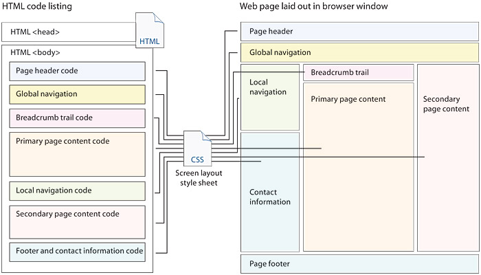 Diagram compares the order of HTML code in a complex web page, with the resulting page layout rendered by each block of code.