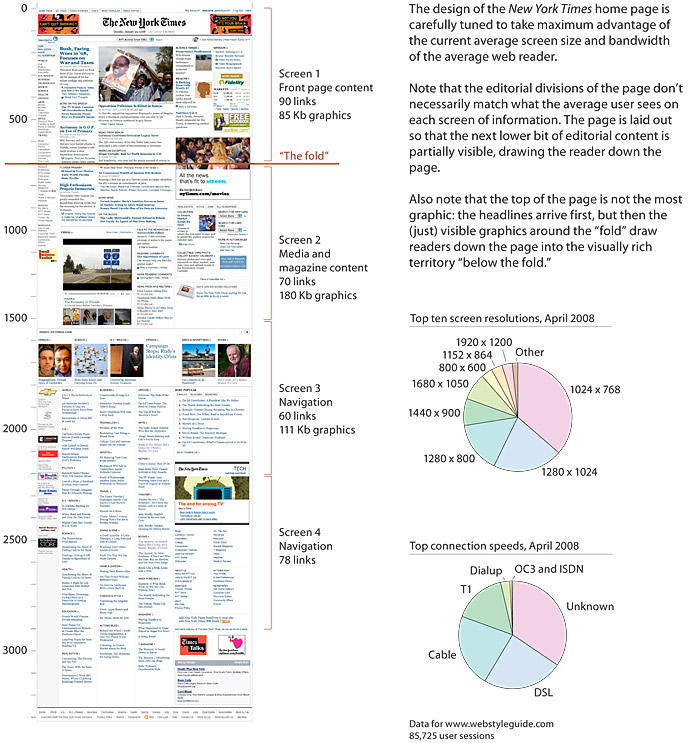 A rendering of the whole New York Times home page, which typically runs to four or more vertical screens of information. The captions note the differing functions and designs of the various page areas. The extensive caption reads as follows: The design of the New York Times home page is carefully tuned to take maximum advantage of the current average screen size and bandwidth of the average web reader. Note that the editorial divisions of the page don’t necessarily match what the average user sees on each screen of information. The page is laid out so that the next lower bit of editorial content is partially visible, drawing the reader down the page. Also note that the top of the page is not the most graphic: the headlines arrive first, but then the (just) visible graphics around the 'fold' draw readers down the page into the visually rich territory 'below the fold.'