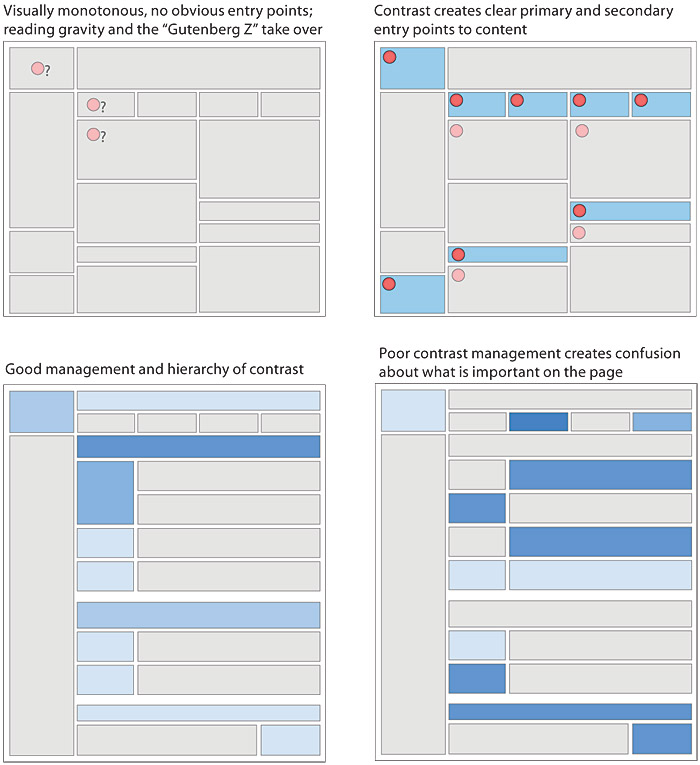 A set of page diagrams, showing how points of visual contrast on the page offer the reader 'entry points' to various areas of content in a complex page layout.