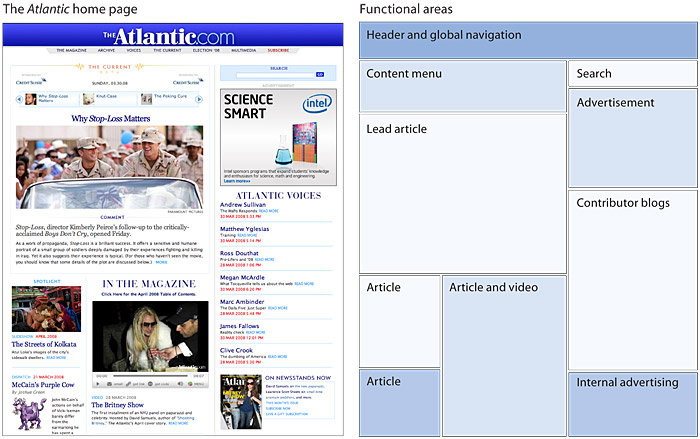 A screen capture of the Atlantic Magazine home page on the left, and a diagram showing the various functional areas of the page diagramed on the right.